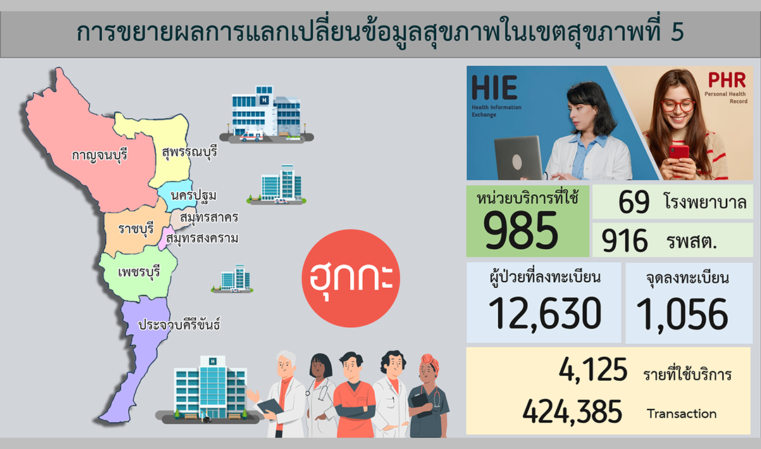 ขยายผล HIE ไปที่ รพสต.